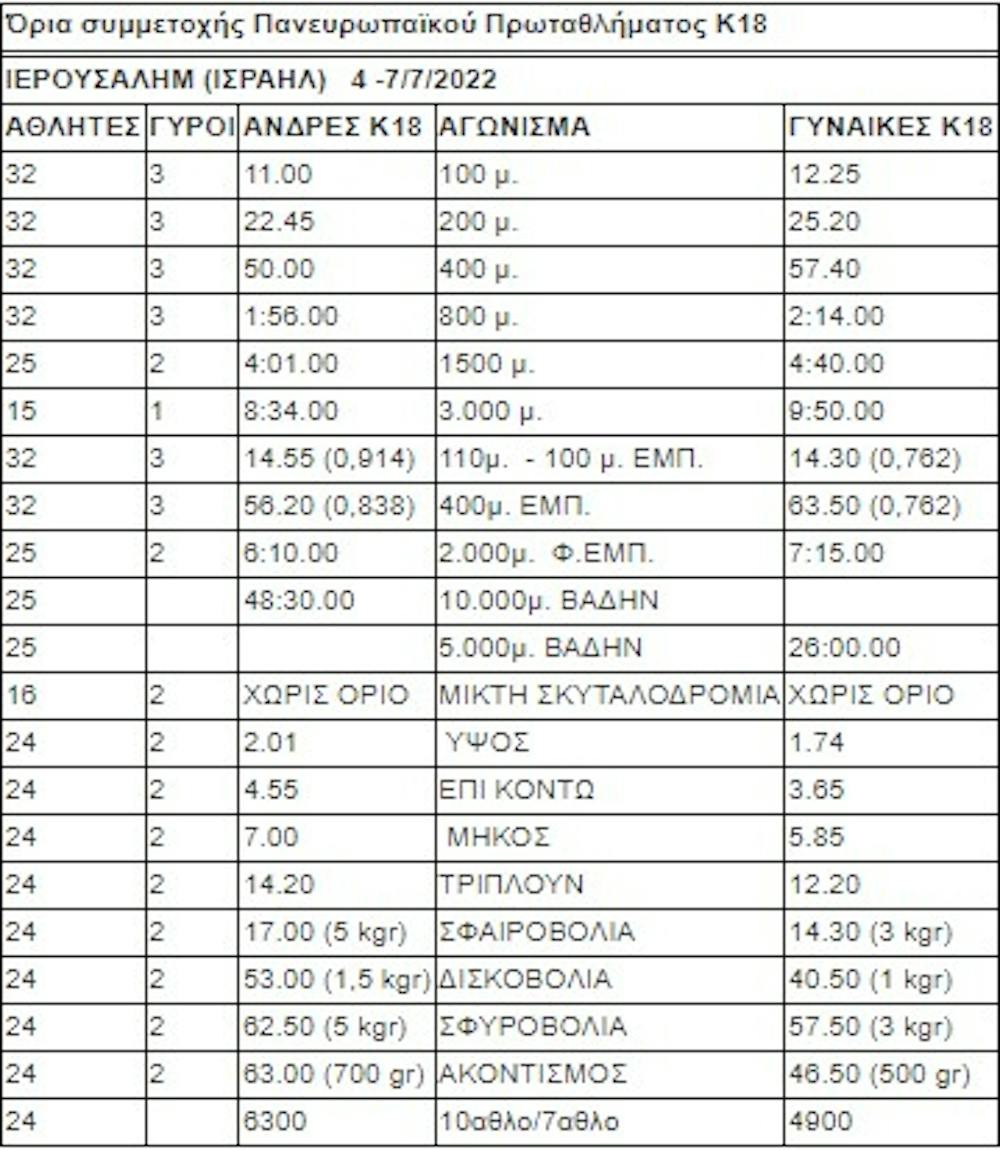 Διεθνείς διοργανώσεις στίβου Κ20 – Κ18: Τα όρια και οι προϋποθέσεις για το 2022 runbeat.gr